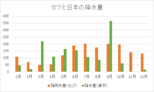 降水
