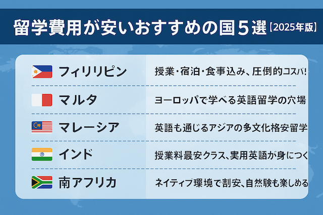 留学費用が安いおすすめの国5選【2026年版】