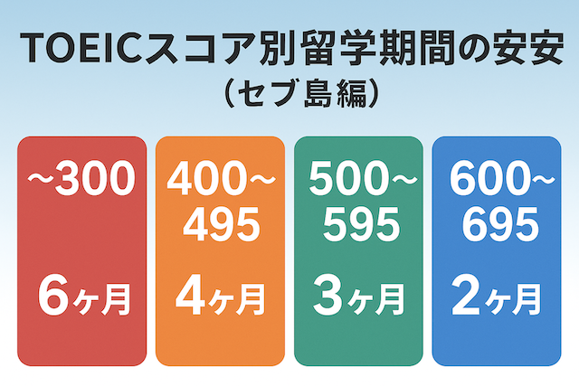 TOEICスコア別留学期間の目安（セブ島編）